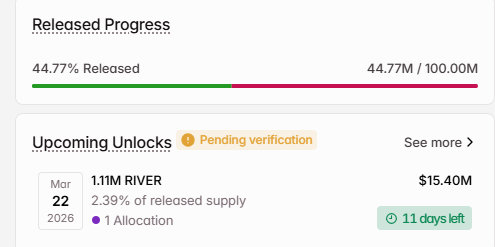 RIVER token unlock data showing 1.11M tokens entering circulation March 2026