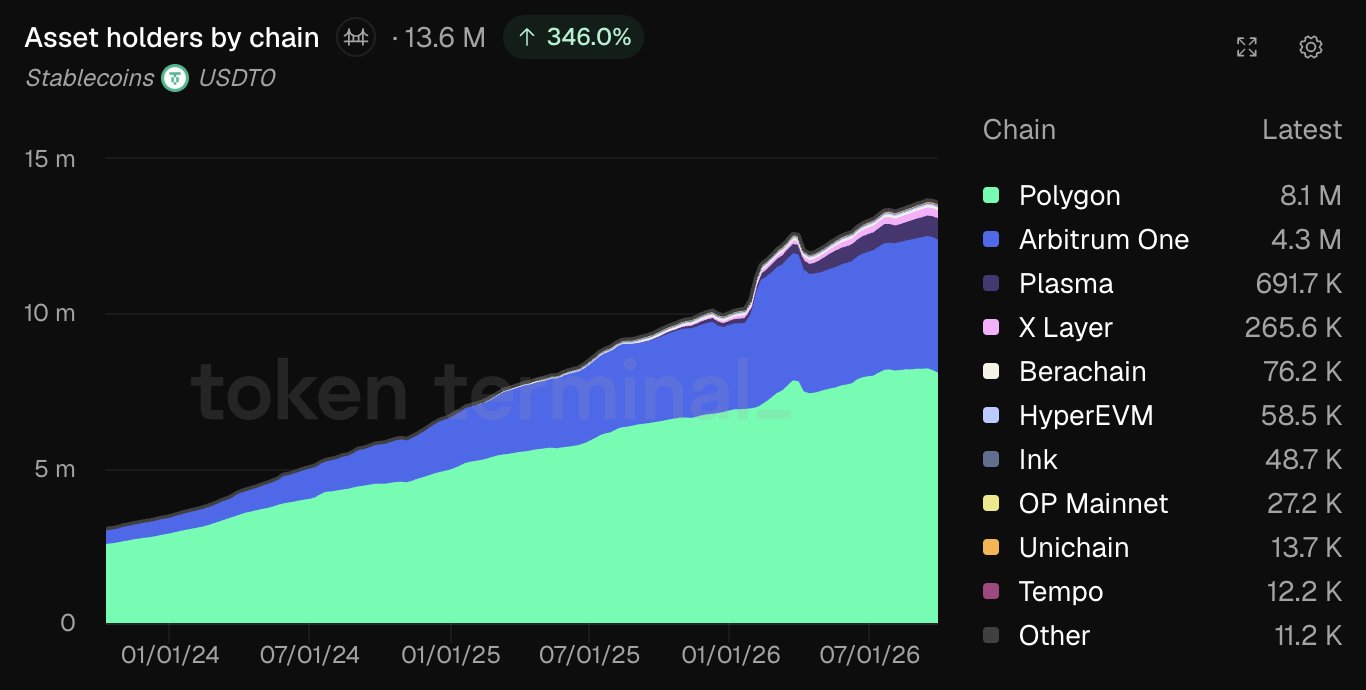 Data comes from Token Terminal
