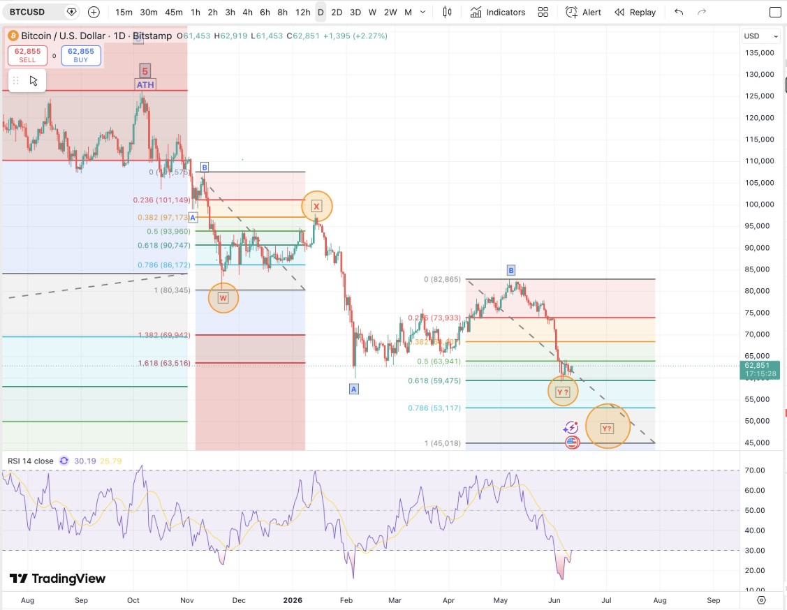 BTC Elliott Wave Analysis BTC Elliott Wave Analysis