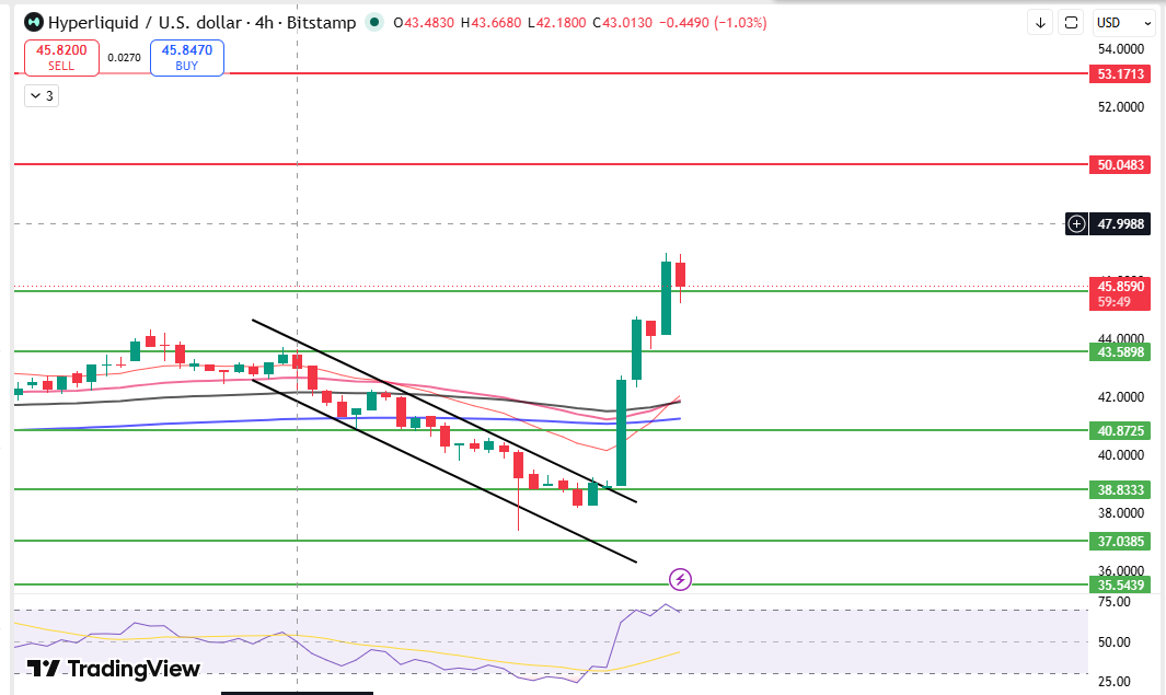 Hyperliquid 4-Hour chart