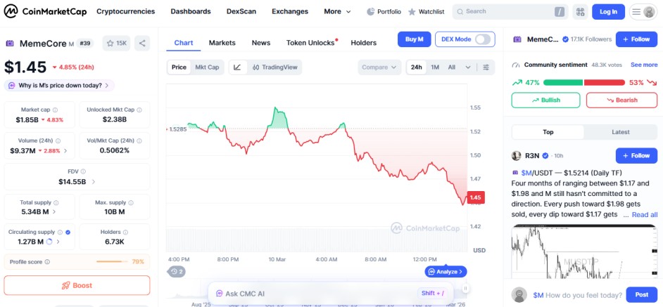 top crypto loesrs 10 march, memecore 'M