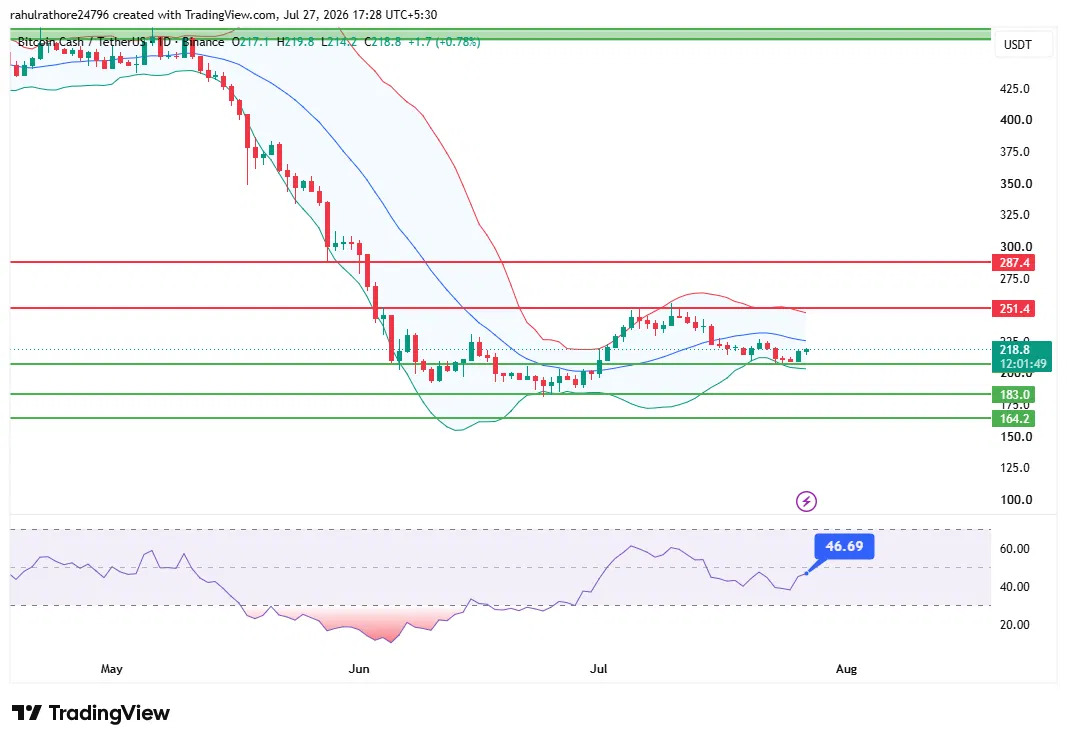 Bitcoin Cash price prediction daily chart with RSI trend
