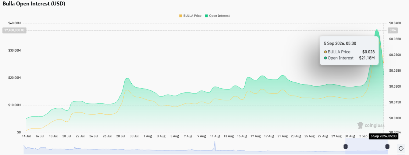 Bulla open interest, Bulla RSI, Bulla market cap, Bulla whale activity