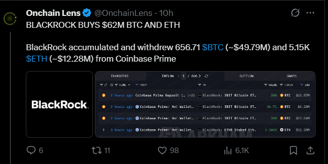BlackRock Buys $12.28M in Ethereum From Coinbase Prime