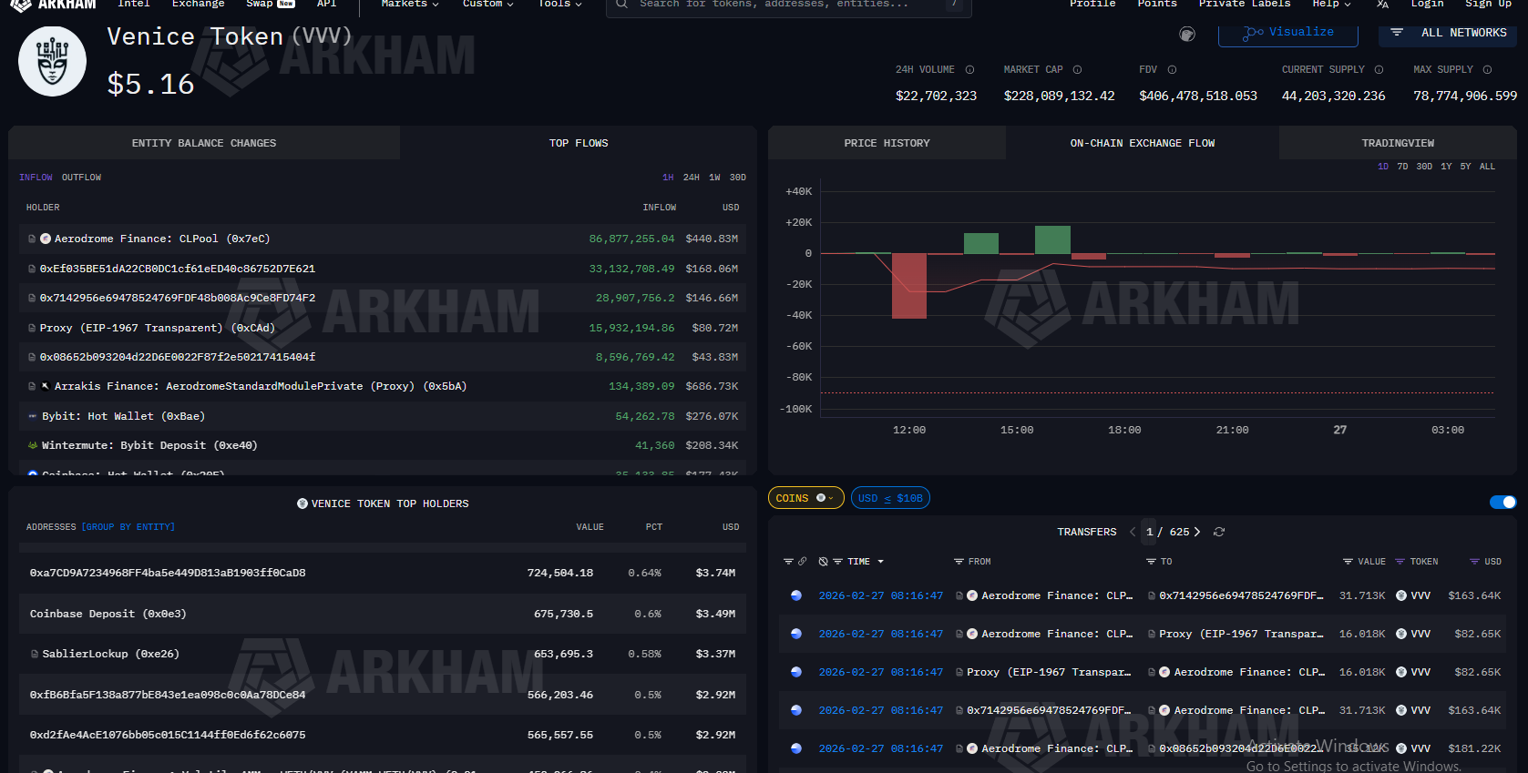 VVV whale transfer activity between Aerodrome pools and Coinbase wallets