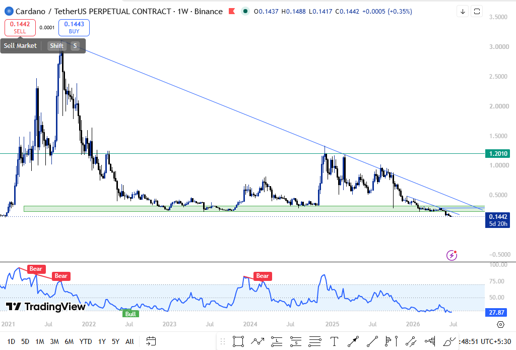  the ADA/USDT weekly chart