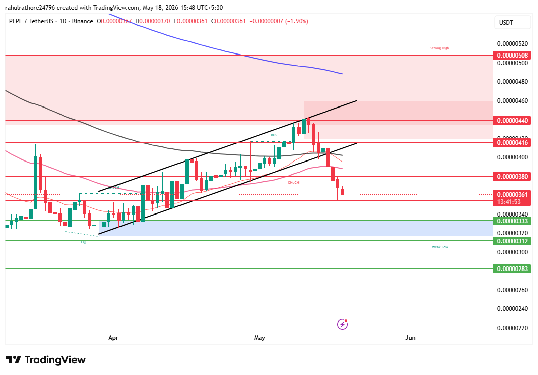 Pepe Daily chart on TradingView
