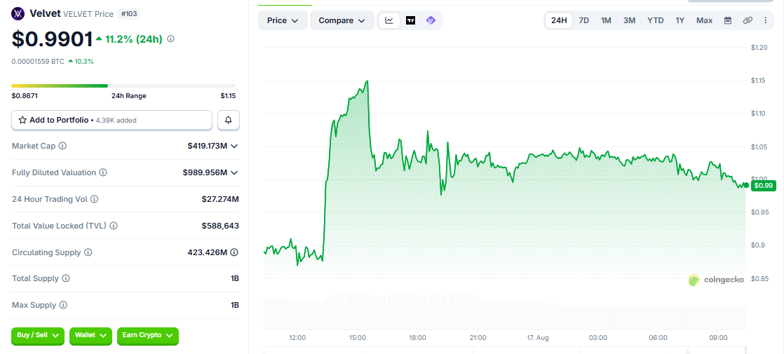 VELVET/USD price chart CoinGecko