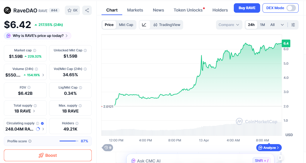 RAVE price chart showing sharp surge and bullish momentum RAVE price chart showing sharp surge and bullish momentum