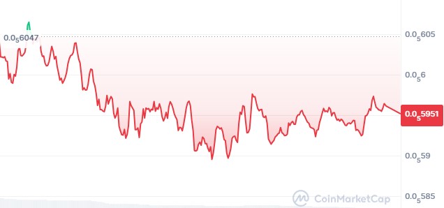 BONK Token Price Today