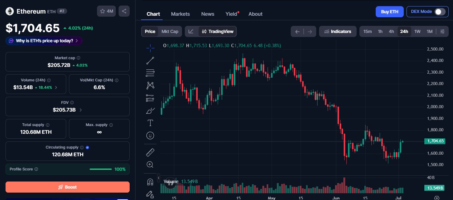Ethereum (ETH) price today