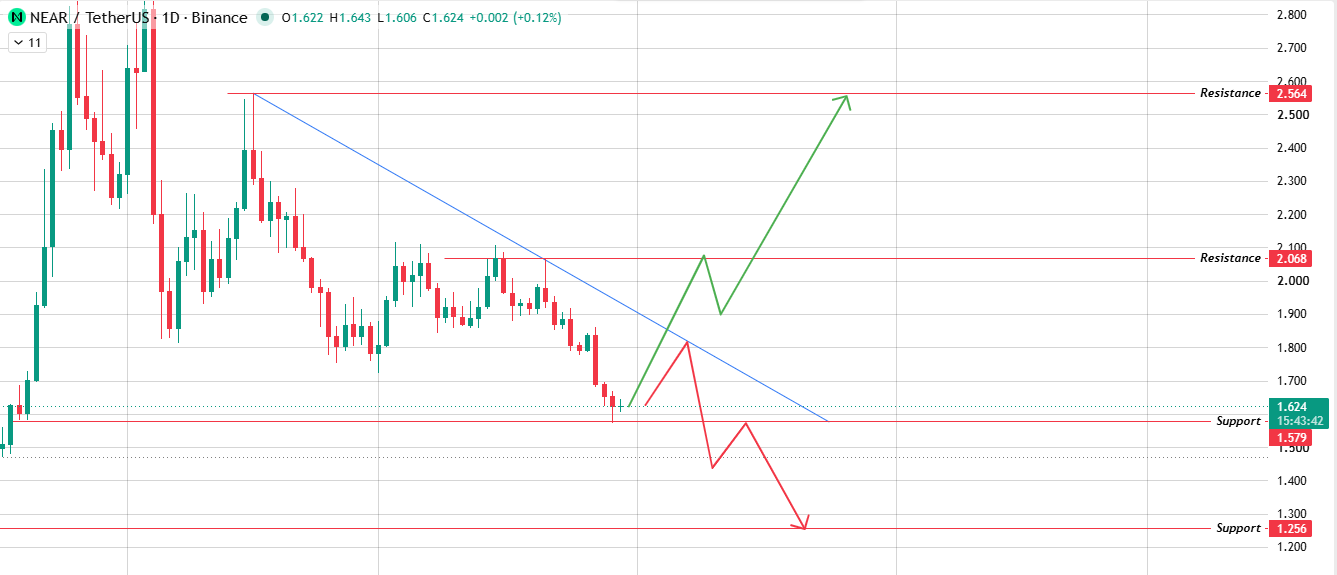 NEAR Protocol Daily Chart Analysis