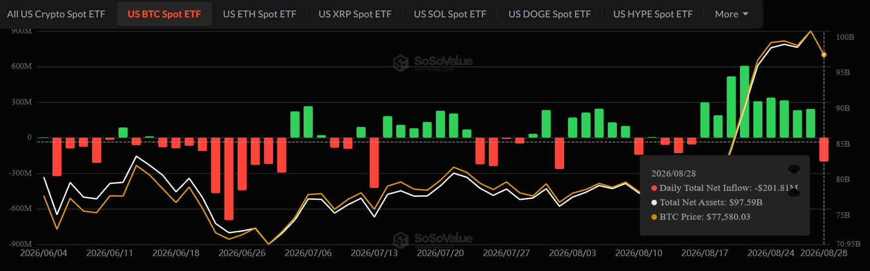 Bitcoin ETF Outflows august 28 Bitcoin ETF Outflows august 28