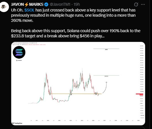 SOL has crossed back above a support level