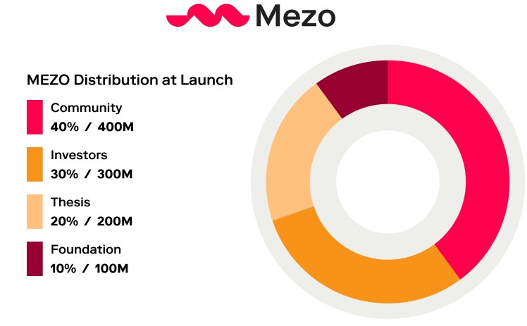 MEZO Tokenomics