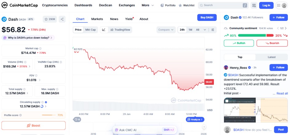 top crypto loser today January 29  Dash DASH