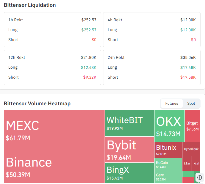 Bittensor Liquidation and Volume Data Bittensor Liquidation and Volume Data
