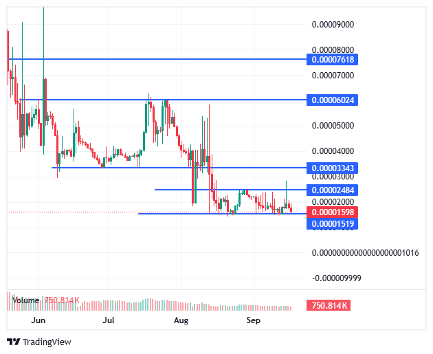 BDAG/USD price chart BDAG/USD price chart