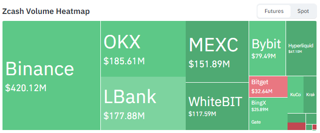 Binance continues to dominate $ZEC Binance continues to dominate $ZEC