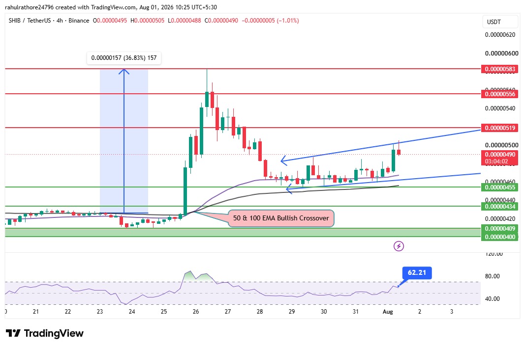 SHIB price chart breakout with bullish EMA crossover