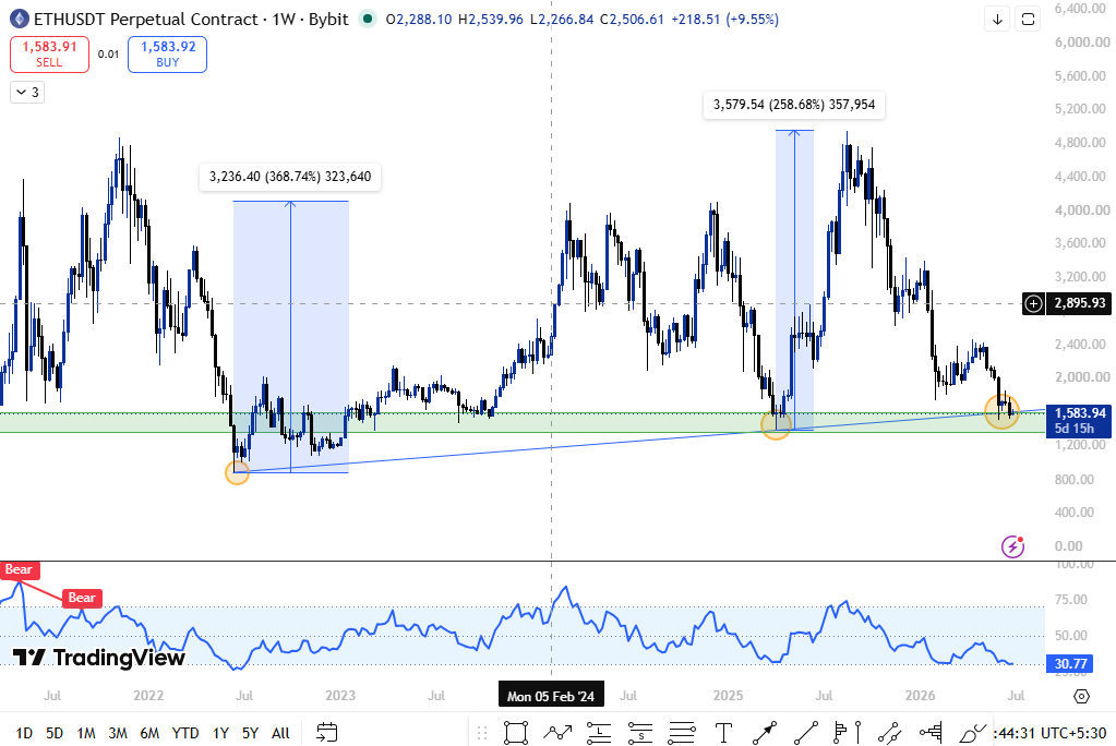 Ethereum Price Prediction 2028