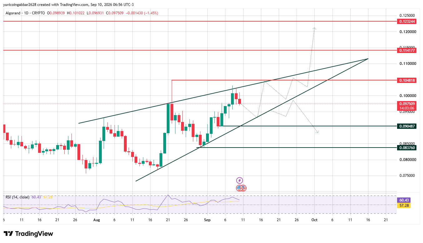 Algorand Price Prediction Chart: Technical Analysis