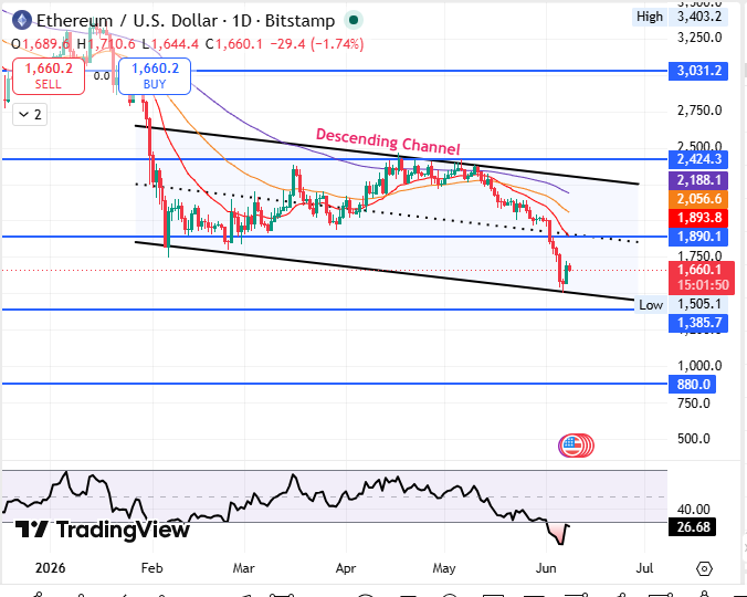 ETH  altcoin chart 2026