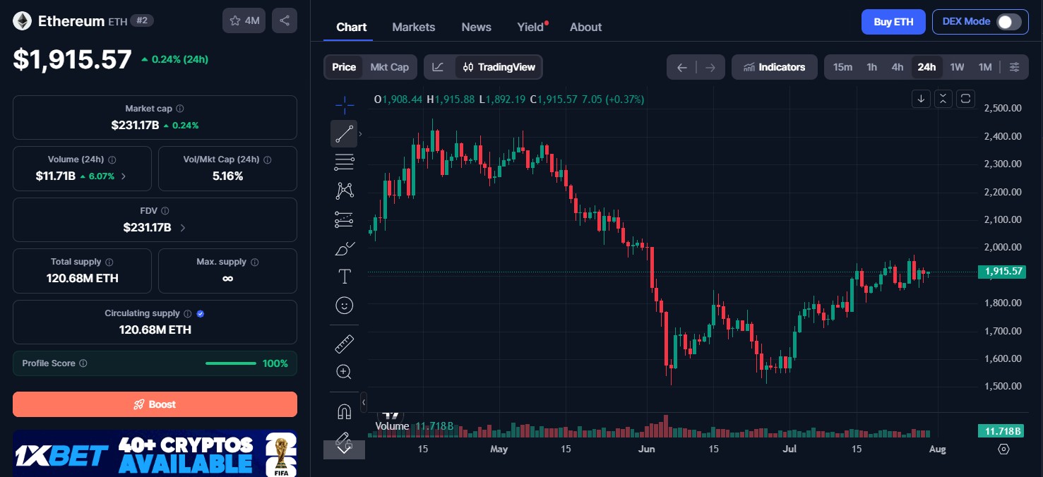 Ethereum ETH Price Today Ethereum ETH Price Today