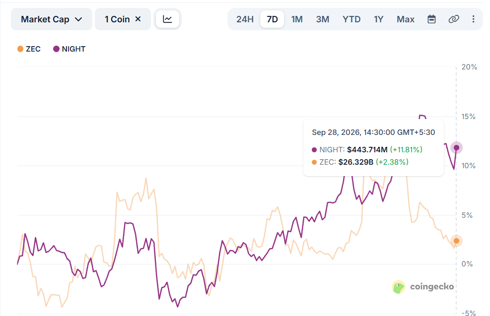 Midnight Vs Zcash Cap Midnight Vs Zcash Cap