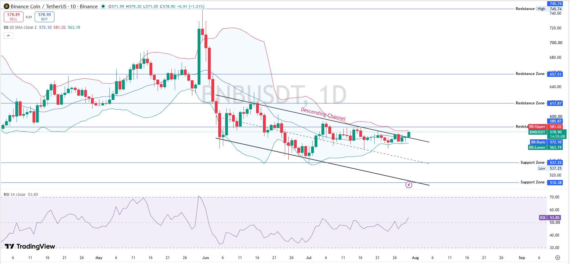 Daily Chart BNB Price Forecast August 2026