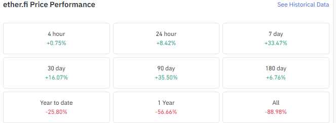 ETHFI price performance across 24 hour, 7 day, 30 day ETHFI price performance across 24 hour, 7 day, 30 day