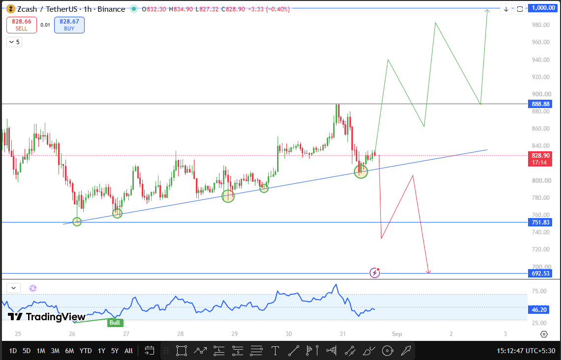 Zcash technical analysis