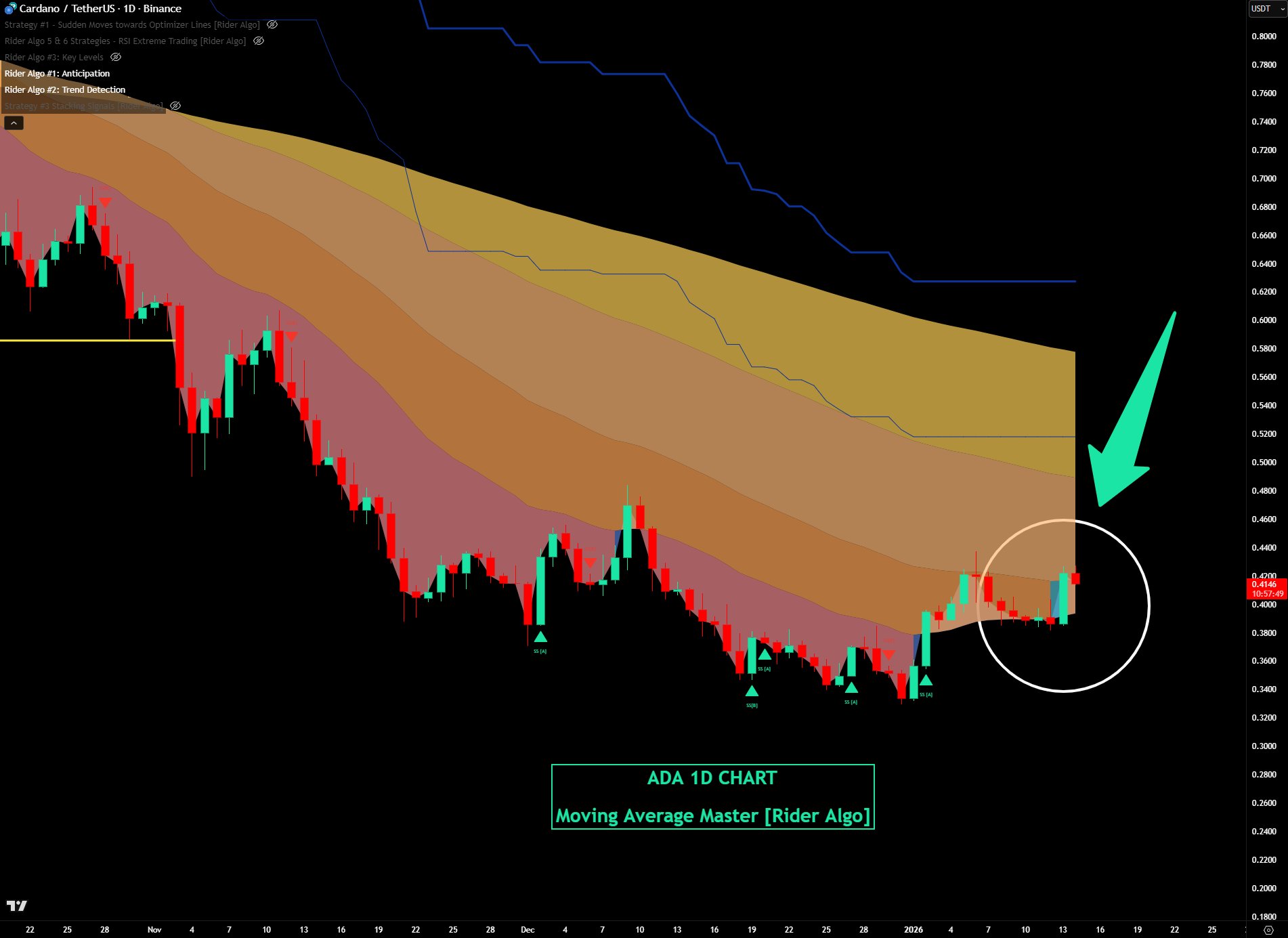ADA daily chart by analyst