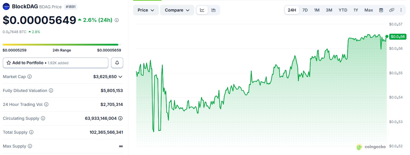 BDAG/USDT PRICE CHART