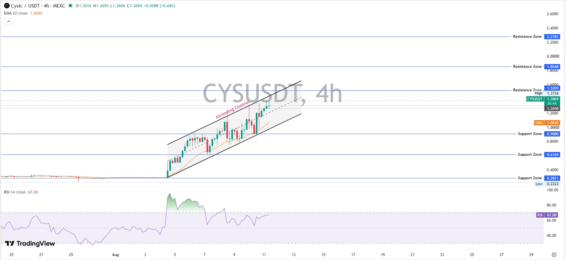 Technical Analysis: 4H Chart Technical Analysis: 4H Chart
