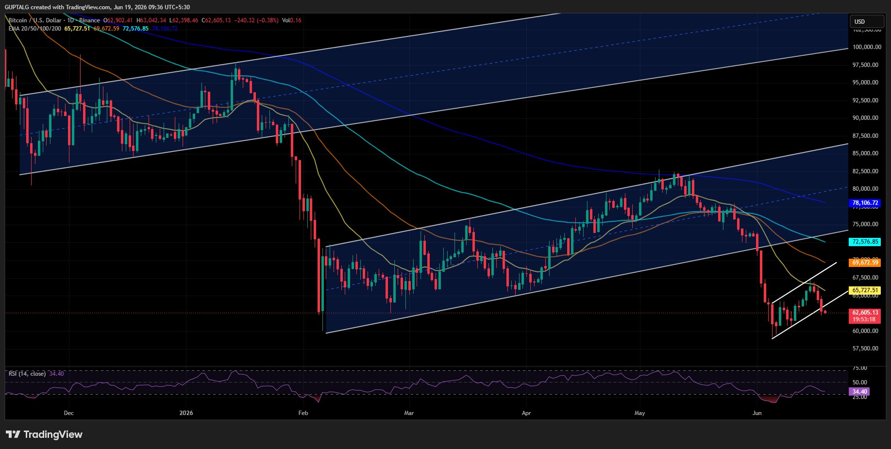 BTC/USDT PRICE CHART BTC/USDT PRICE CHART