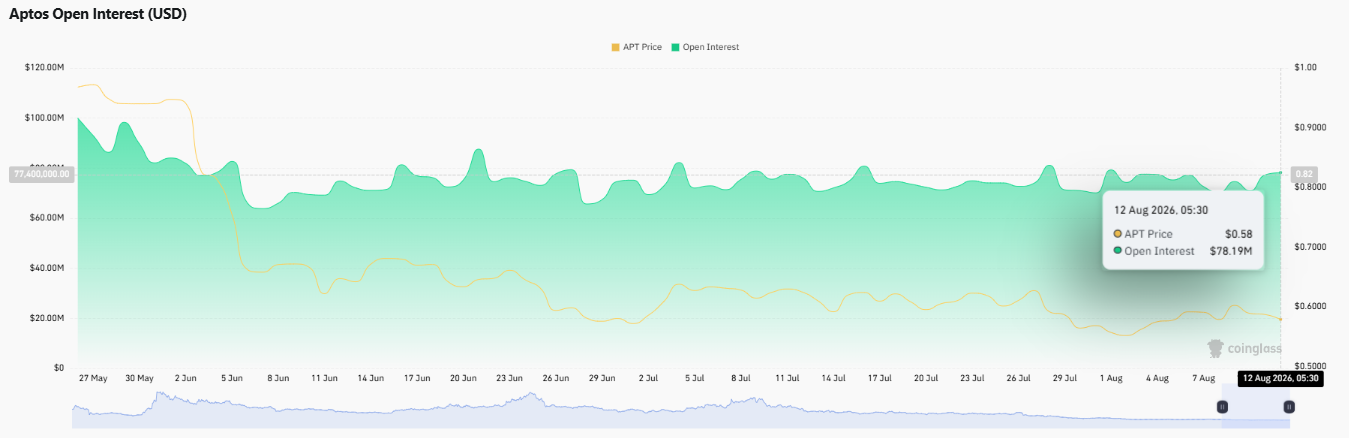 Aptos Open Interest Holds Near $78 Million Aptos Open Interest Holds Near $78 Million
