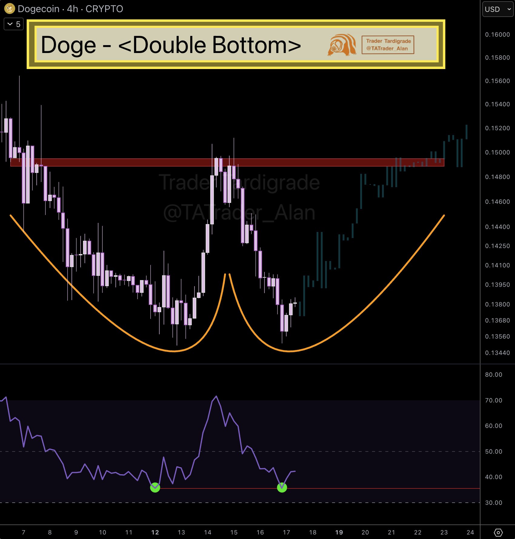 Dogecoin is shaping a double bottom