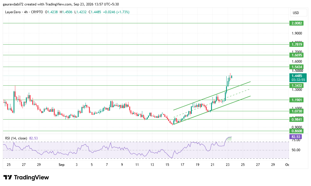 ZRO technical analysis, LayerZero coin price, ZRO price target, ZRO resistance ZRO technical analysis, LayerZero coin price, ZRO price target, ZRO resistance