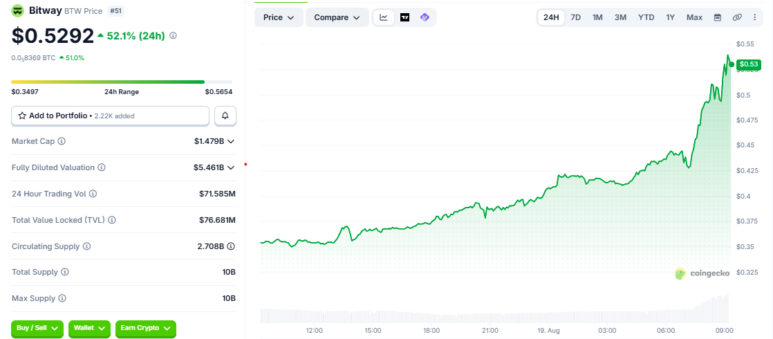 BTW/USD price chart CoinGecko BTW/USD price chart CoinGecko