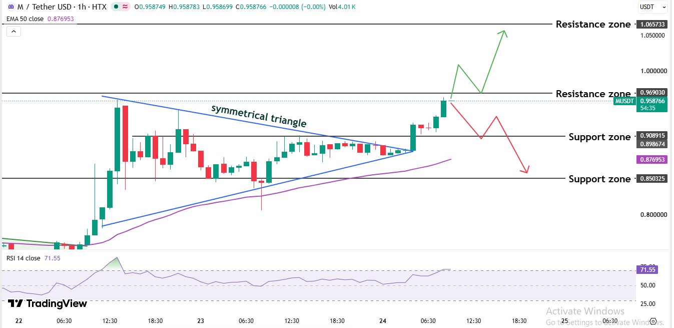 1-Hour chart analysis