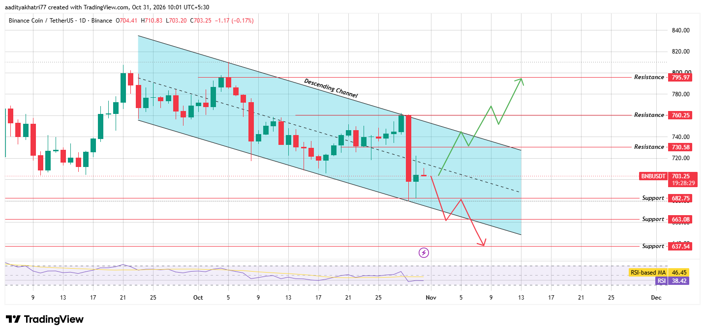 BNB Technical Analysis