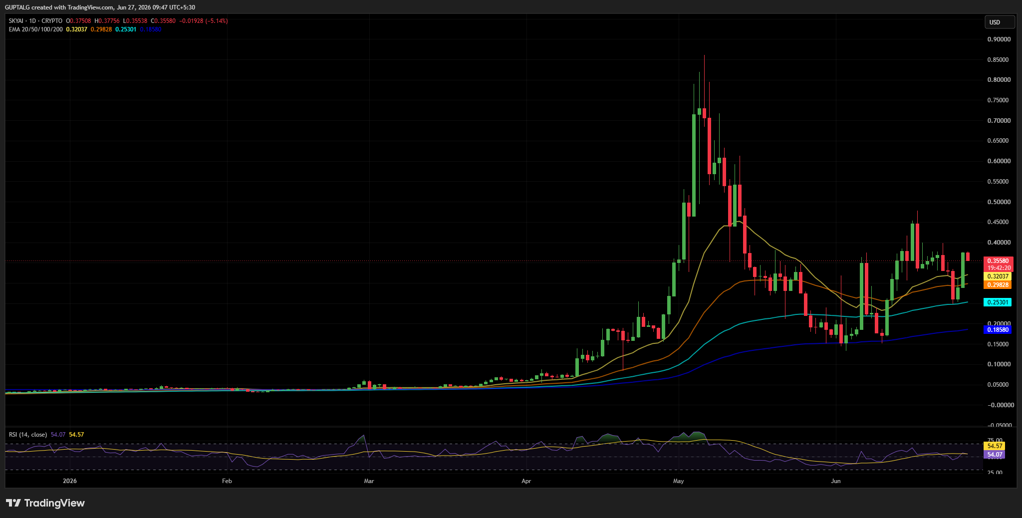 SKYAI/USDT PRICE CHART