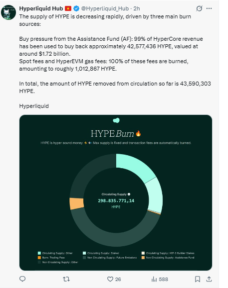 HYPE token burn showing supply reduction through buybacks and fees