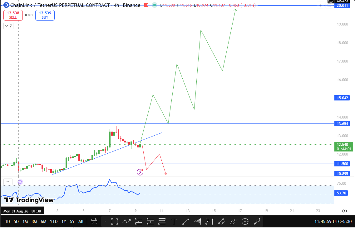 Chainlink technical forecast Chainlink technical forecast