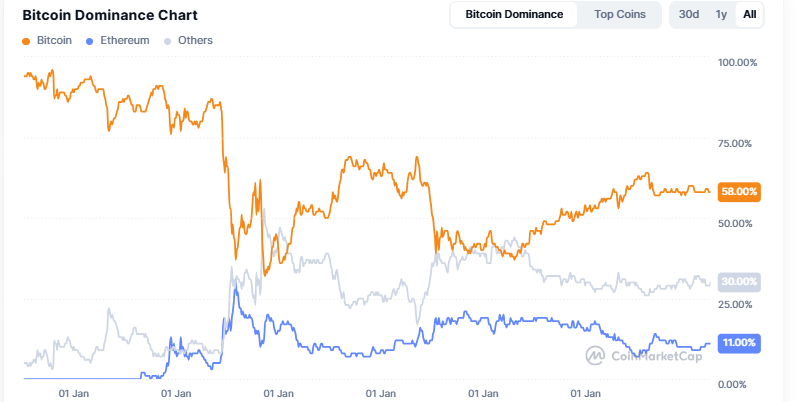 Bitcoin Dominance Slips Below 60%
