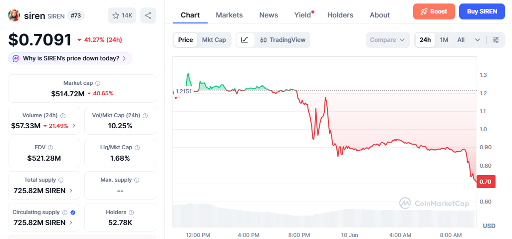 SIREN/USD price chart today SIREN/USD price chart today