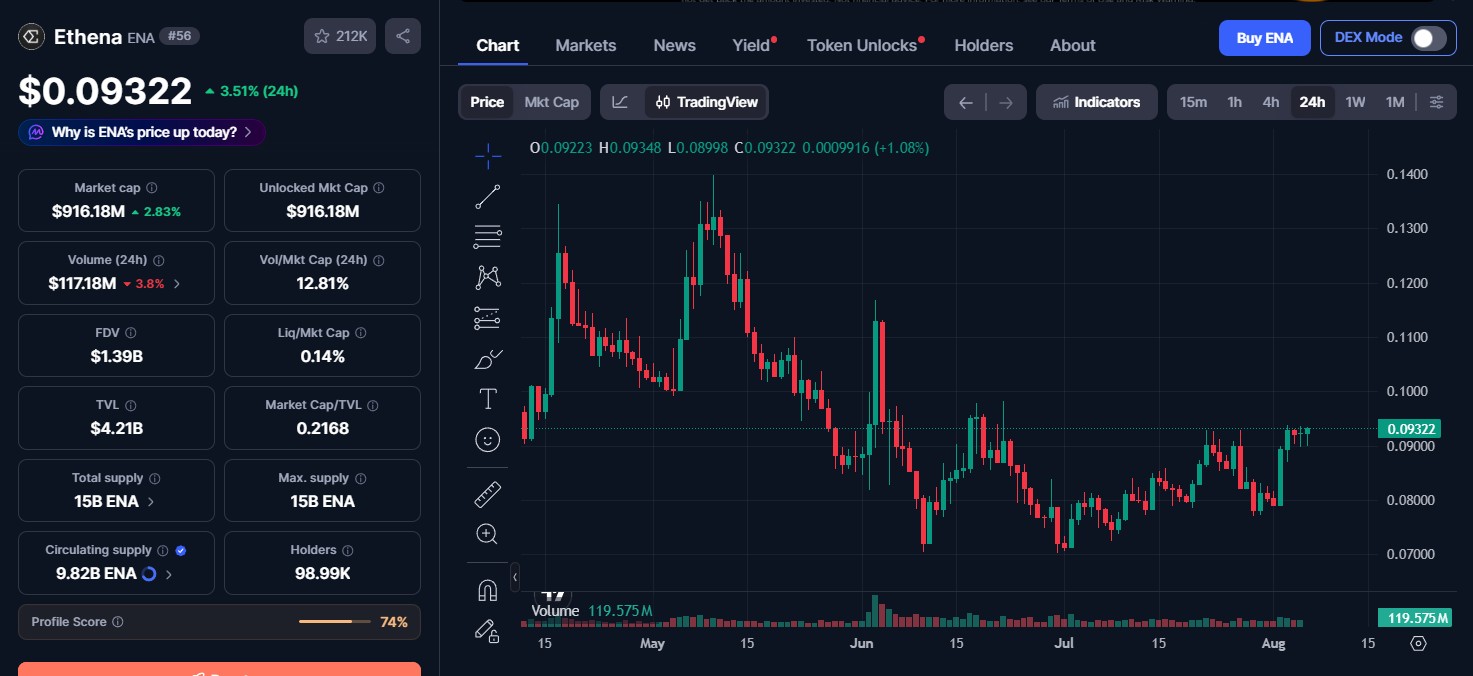 Ethena Coin Price Today Ethena Coin Price Today