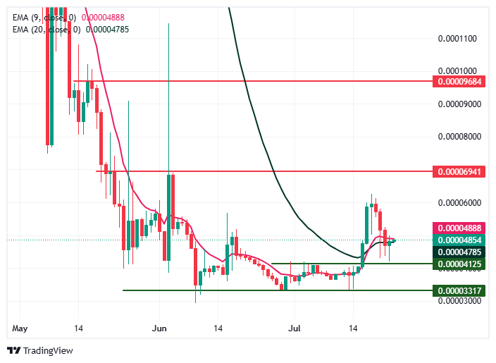 BDAG Price Chart Analysis Long-Term BDAG Price Chart Analysis Long-Term