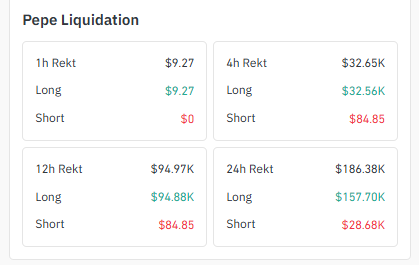 Liquidation Data of $PEPE